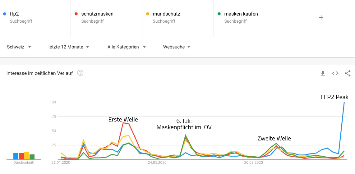 Google Trends: FFP2 Suchbegriffe Schweiz